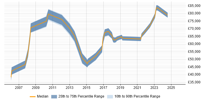 Salary distribution trend for jobs in East London citing Identity Access Management