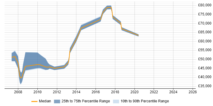 Salary distribution trend for Incident Manager job vacancies in East London