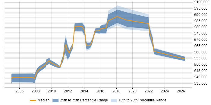 Salary distribution trend for jobs in East London citing Information Architecture