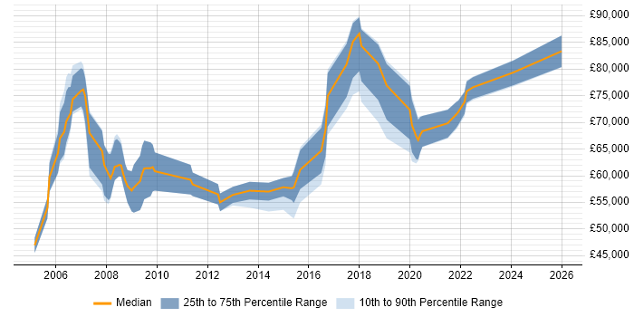 Salary distribution trend for Information Manager job vacancies in East London