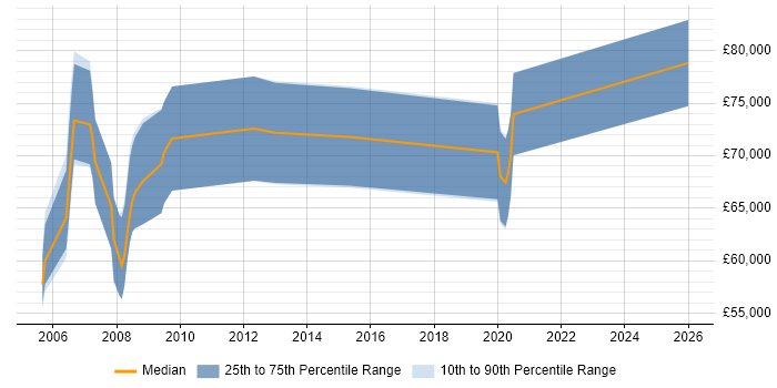Salary distribution trend for Information Risk Manager job vacancies in East London