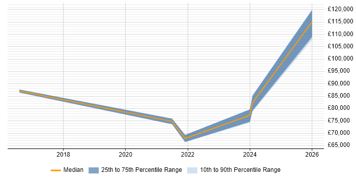 Salary distribution trend for jobs in East London citing Information Security Governance