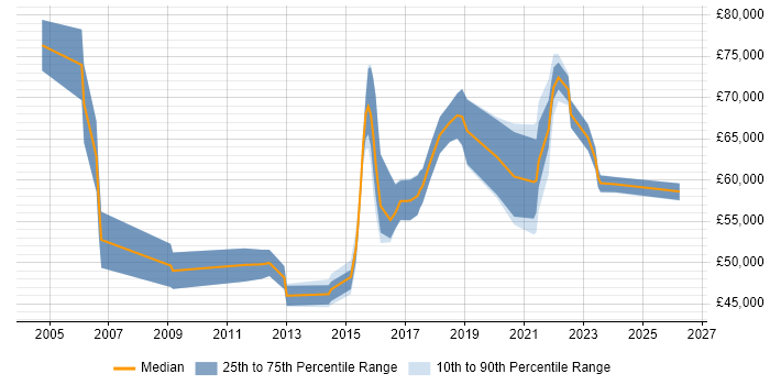 Salary distribution trend for jobs in East London citing Information Security Management