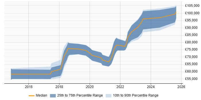 Salary distribution trend for jobs in East London citing Infrastructure as Code