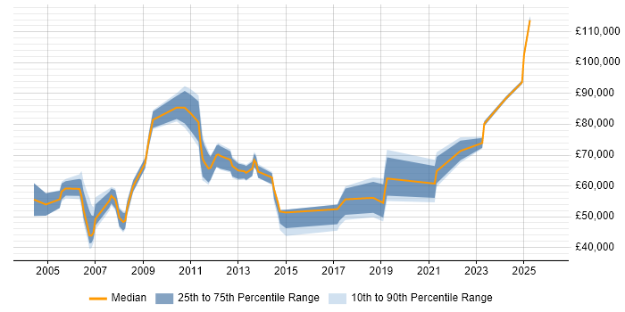 Salary distribution trend for jobs in East London citing Infrastructure Management