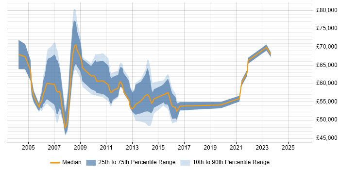 Salary distribution trend for Infrastructure Project Manager job vacancies in East London