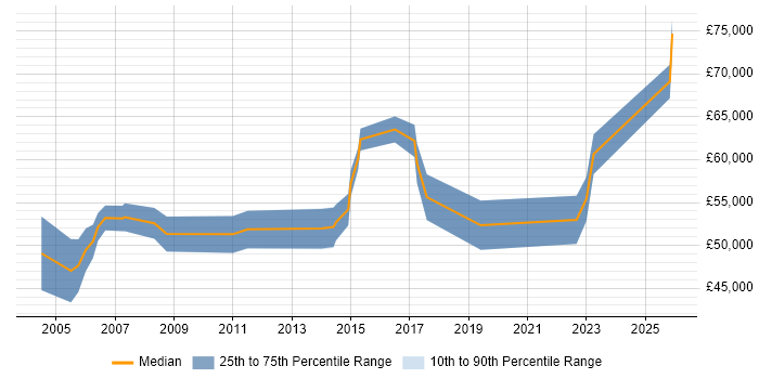 Salary distribution trend for Infrastructure Specialist job vacancies in East London