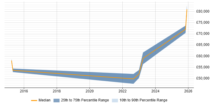 Salary distribution trend for Infrastructure Support Specialist job vacancies in East London