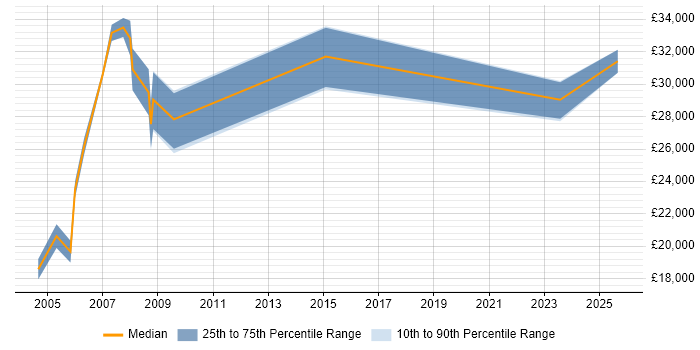 Salary distribution trend for Installations Engineer job vacancies in East London