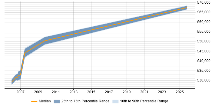 Salary distribution trend for Insurance Systems Analyst job vacancies in East London
