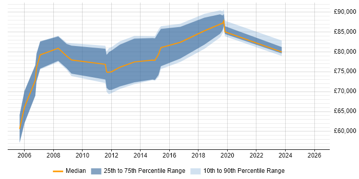 Salary distribution trend for Integration Architect job vacancies in East London