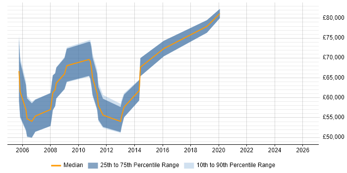 Salary distribution trend for Integration Manager job vacancies in East London
