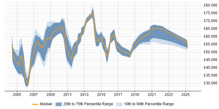 Salary distribution trend for jobs in East London citing Integration Testing