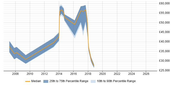 Salary distribution trend for jobs in East London citing Interaction Design