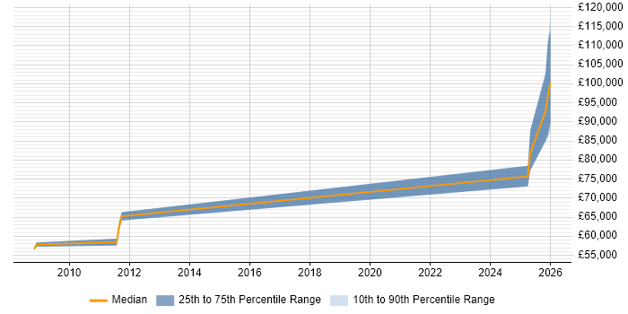 Salary distribution trend for Internal Auditor job vacancies in East London