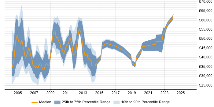 Salary distribution trend for jobs in East London citing Intranet