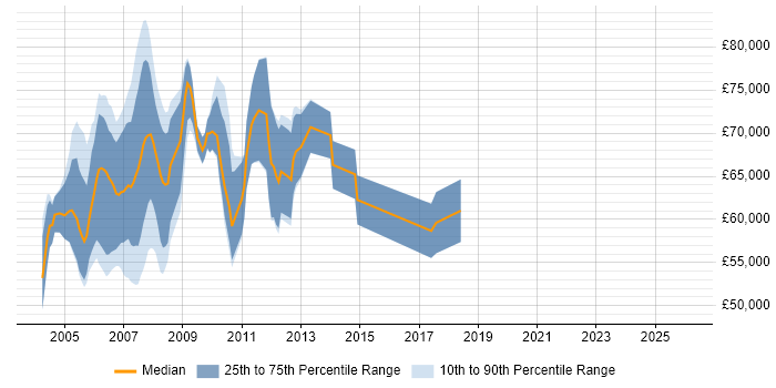 Salary distribution trend for Investment Banking Business Analyst job vacancies in East London
