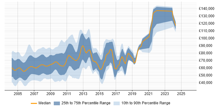 Salary distribution trend for jobs in East London citing Investment Banking