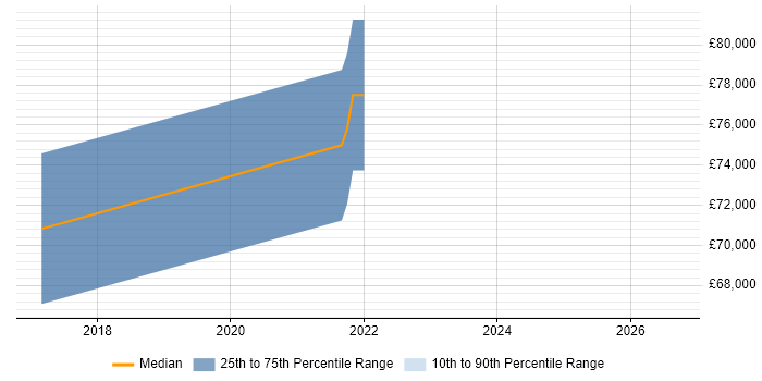 Salary distribution trend for jobs in East London citing ISO 22301