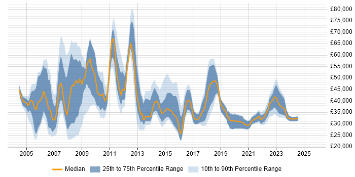 Salary distribution trend for IT Analyst job vacancies in East London