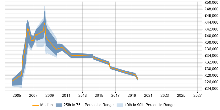 Salary distribution trend for IT Assistant job vacancies in East London