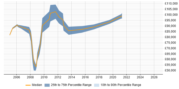 Salary distribution trend for IT Director job vacancies in East London