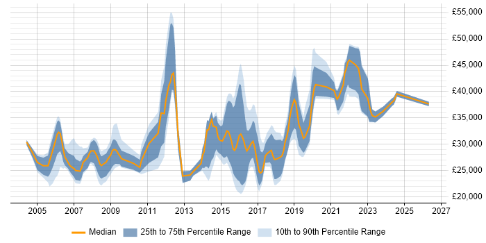 Salary distribution trend for IT Engineer job vacancies in East London
