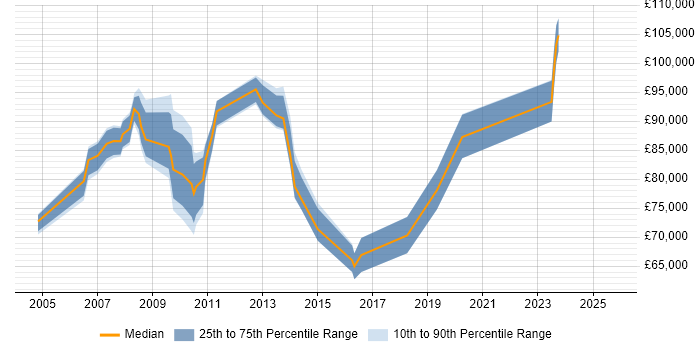 Salary distribution trend for IT Programme Manager job vacancies in East London