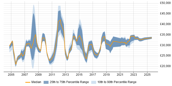 Salary distribution trend for IT Support Analyst job vacancies in East London