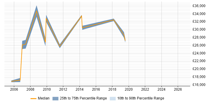 Salary distribution trend for IT Support Assistant job vacancies in East London
