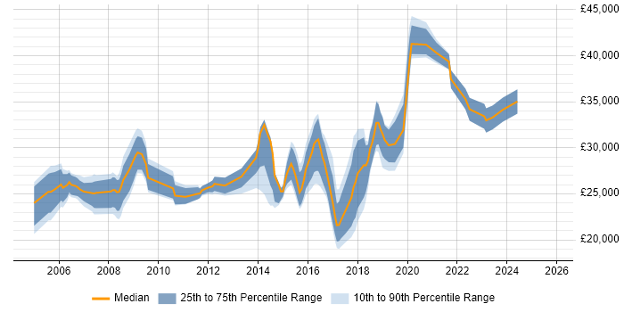 Salary distribution trend for IT Support Engineer job vacancies in East London