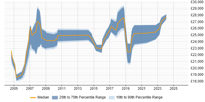 Salary distribution trend for IT Support Technician job vacancies in East London