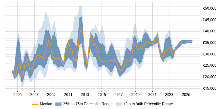 Salary distribution trend for IT Support job vacancies in East London Salary distribution trend for IT Support job vacancies in East London