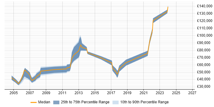 Salary distribution trend for Java Software Developer job vacancies in East London