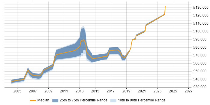 Salary distribution trend for Java Software Engineer job vacancies in East London