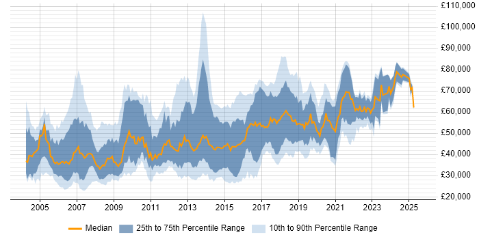 Salary distribution trend for jobs in East London citing JavaScript