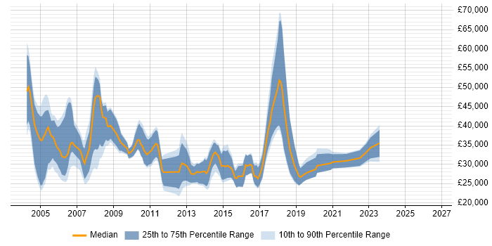 Salary distribution trend for Junior Developer job vacancies in East London