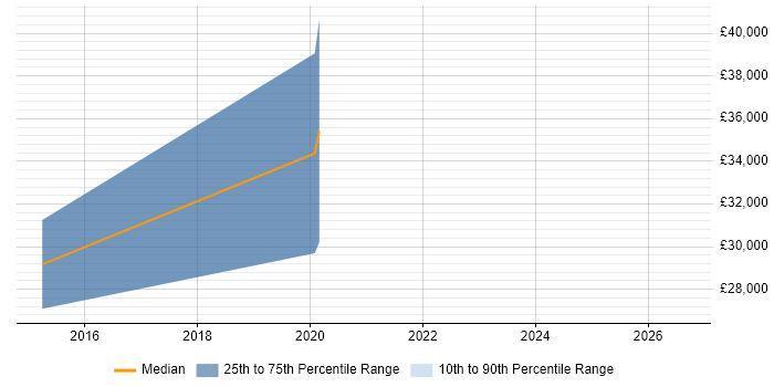 Salary distribution trend for Junior Full-Stack Developer job vacancies in East London