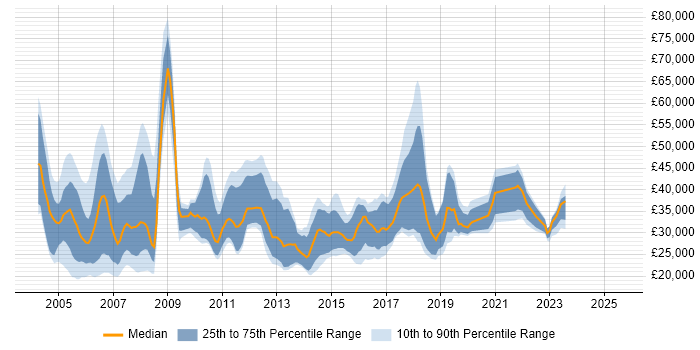 Salary distribution trend for Junior job vacancies in East London
