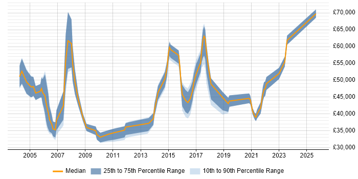 Salary distribution trend for jobs in East London citing Kalman Filter