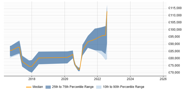 Salary distribution trend for jobs in East London citing Kotlin