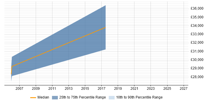 Salary distribution trend for jobs in East London citing LabVIEW