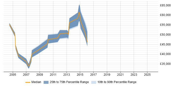 Salary distribution trend for LAN Engineer job vacancies in East London