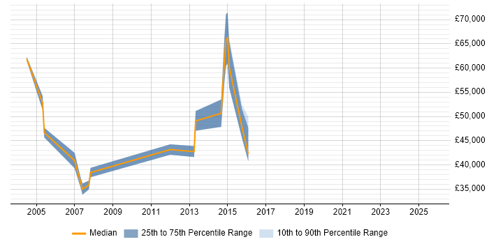 Salary distribution trend for LAN/WAN Engineer job vacancies in East London