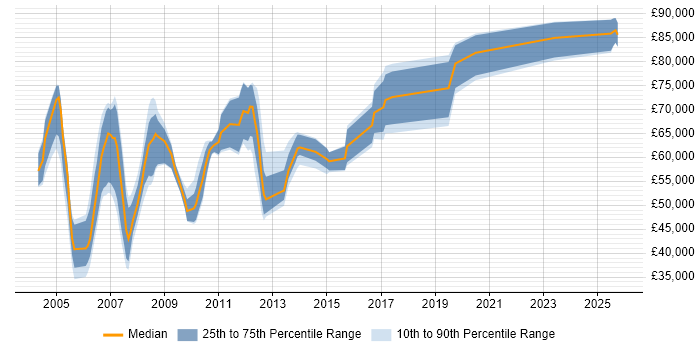 Salary distribution trend for jobs in East London citing LDAP