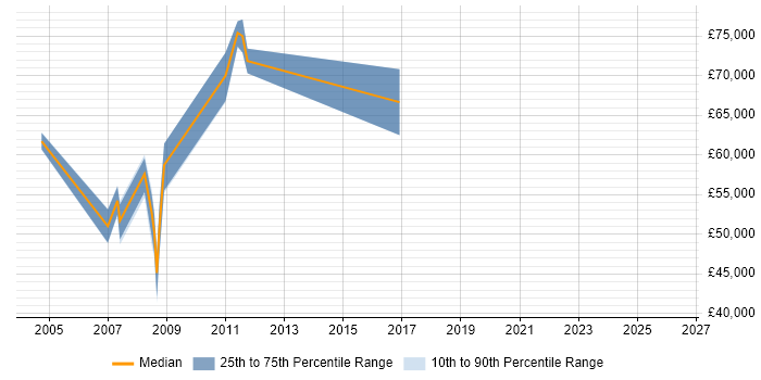 Salary distribution trend for Lead Designer job vacancies in East London