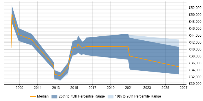 Salary distribution trend for jobs in East London citing Learning Management System