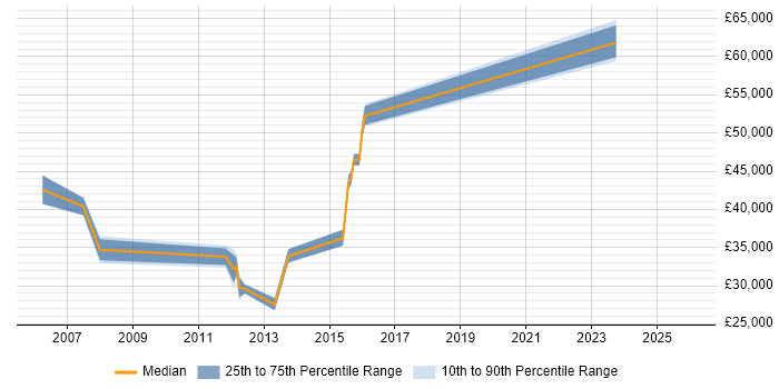 Salary distribution trend for jobs in Lewisham citing Active Directory
