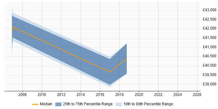 Salary distribution trend for jobs in Lewisham citing CRM