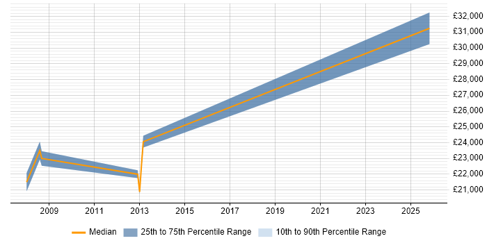 Salary distribution trend for Hardware Engineer job vacancies in Lewisham